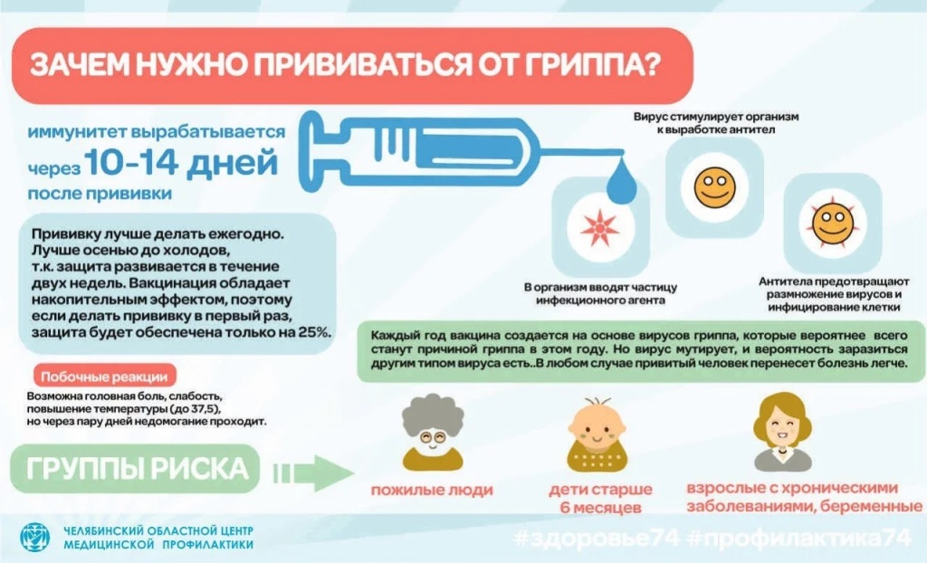 Зачем прививка График